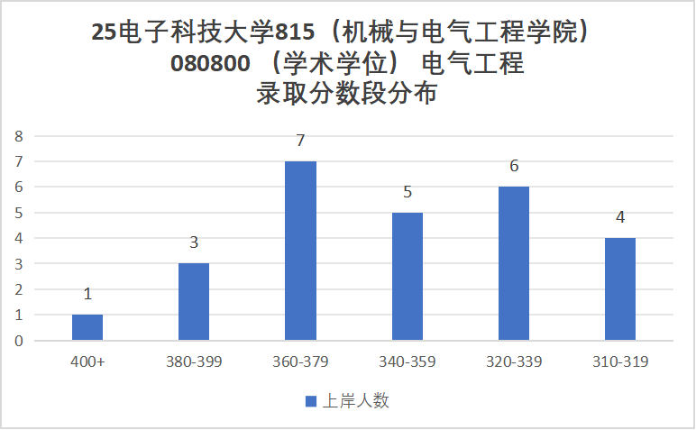 图片[8]-没想到！最低311分能上岸川渝第一工科985！-电气考研