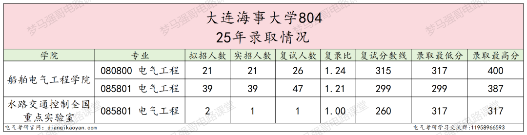 图片[6]-小心！东北热门211，大量复试综合不合格淘汰！-电气考研