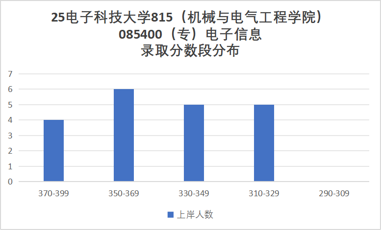 图片[10]-没想到！最低311分能上岸川渝第一工科985！-电气考研