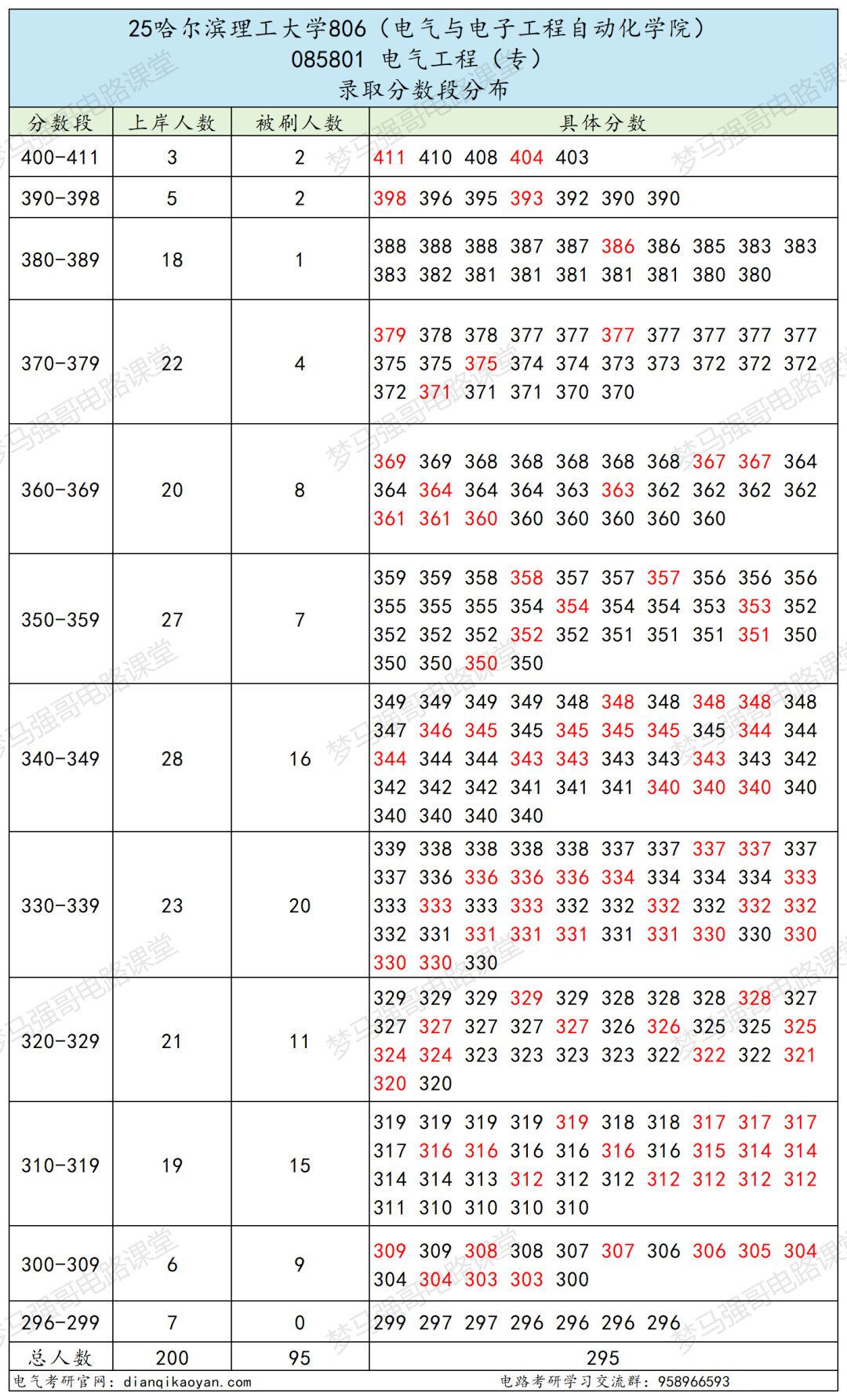 图片[9]-懵了！411第一落榜，260低空逆袭！-电气考研