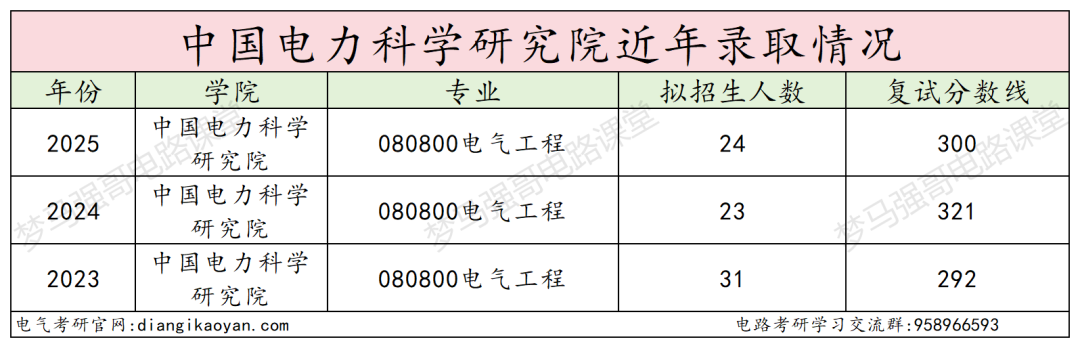 图片[8]-太香！25扩招！26新增电气专硕！-电气考研
