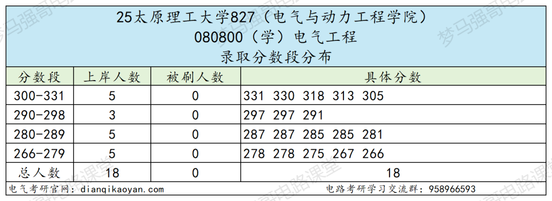 图片[6]-真香！保护一志愿！266分可上岸的211！-电气考研