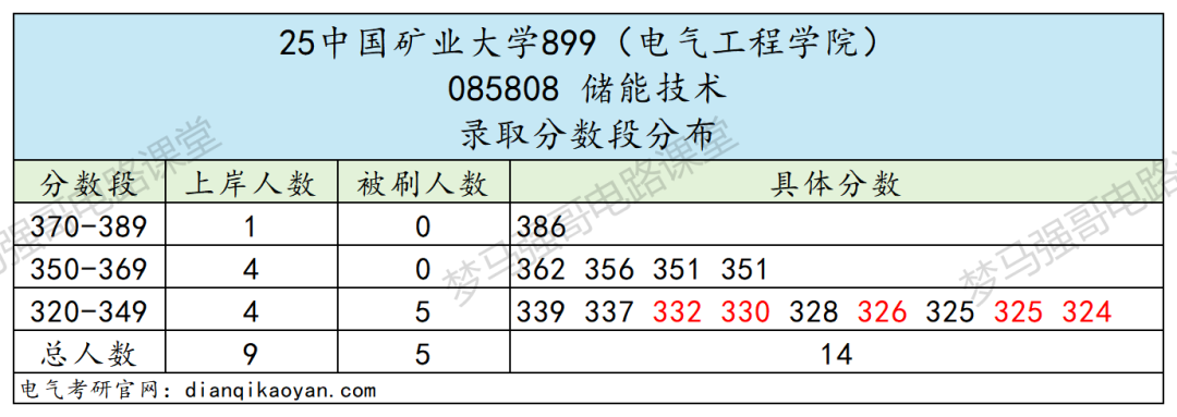 图片[10]-卷！复录比高达2.86！低分段全军覆没！-电气考研