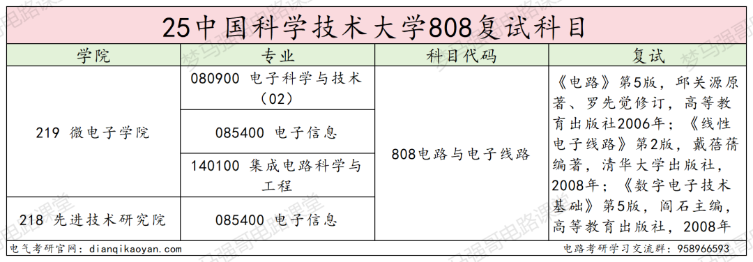图片[4]-华五之一！持续缩招，严卡复试！-电气考研