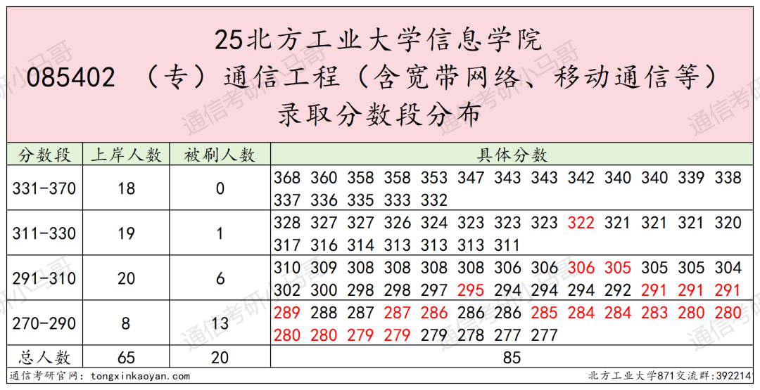 图片[7]-今年小心扎堆！京城“冷门大学”，一志愿无人上线！-梦马考研