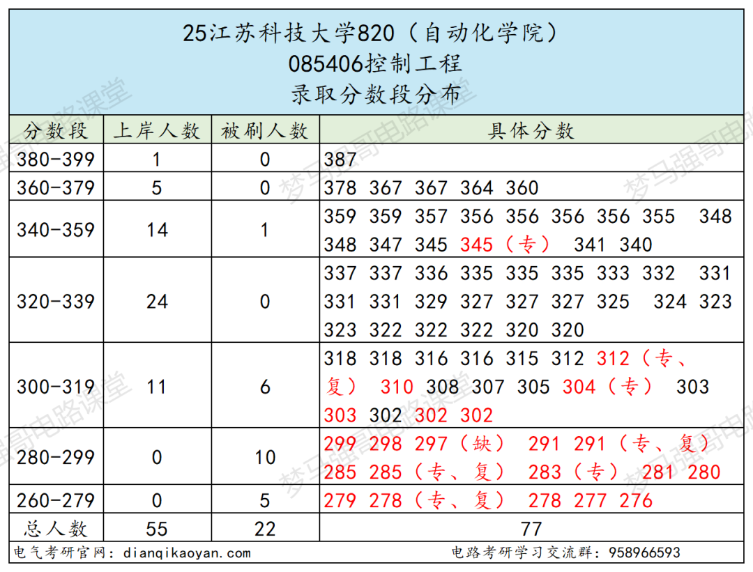 图片[9]-专业课均分130分，复试不及格率很高！-电气考研