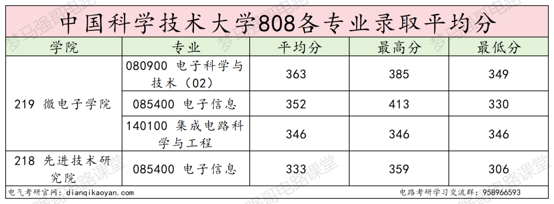 图片[14]-华五之一！持续缩招，严卡复试！-电气考研