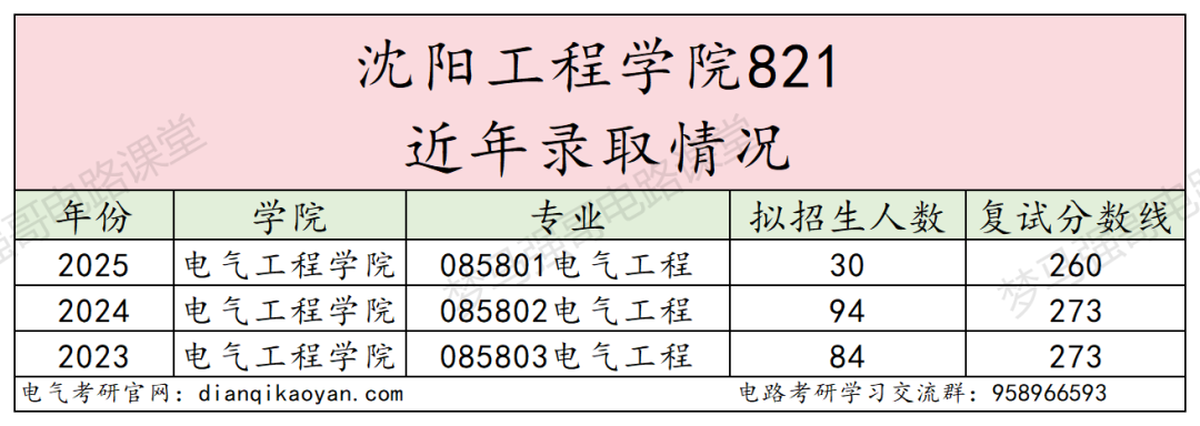图片[10]-原电力部直属，仅招专硕，25年大扩招！-电气考研