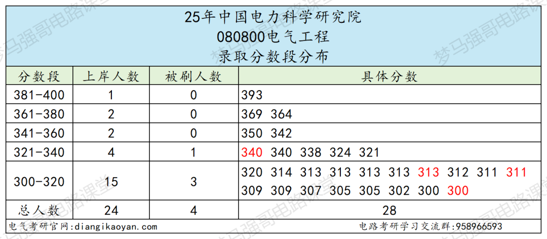图片[5]-太香！25扩招！26新增电气专硕！-电气考研