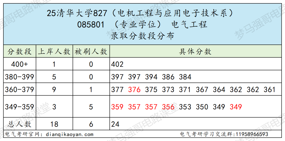 图片[10]-电气TOP1，今年居然能捡漏！-电气考研