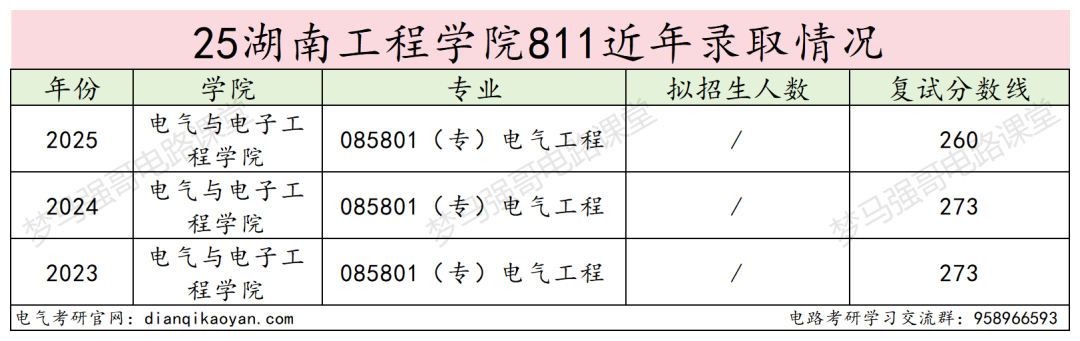 图片[9]-可冲！复试线即国家线，25年一志愿全录！-电气考研