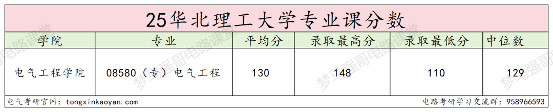 图片[11]-不难！分数线连涨3年，电路均分130分！-电气考研