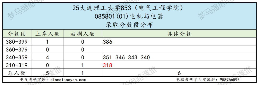 图片[11]-东北顶级985，学硕爆降49分，专硕爆降66分！-电气考研