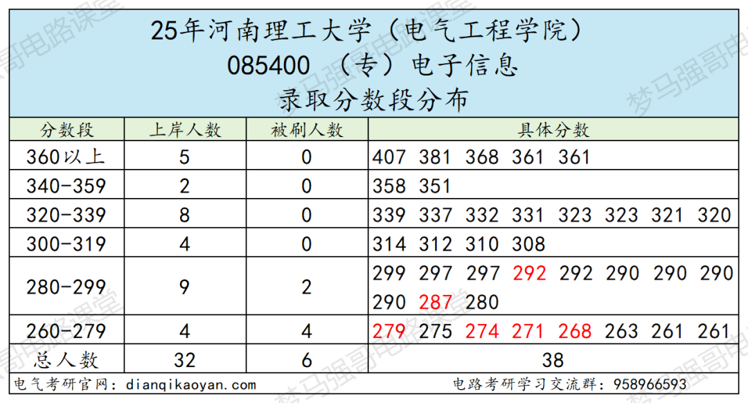 图片[9]-招生多的双非，录取分差高达146分！-电气考研