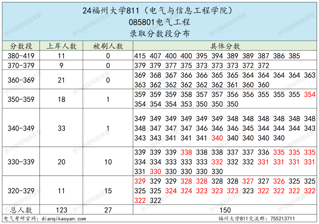 图片[16]-热门211，官方：25年报考减少117人！-电气考研