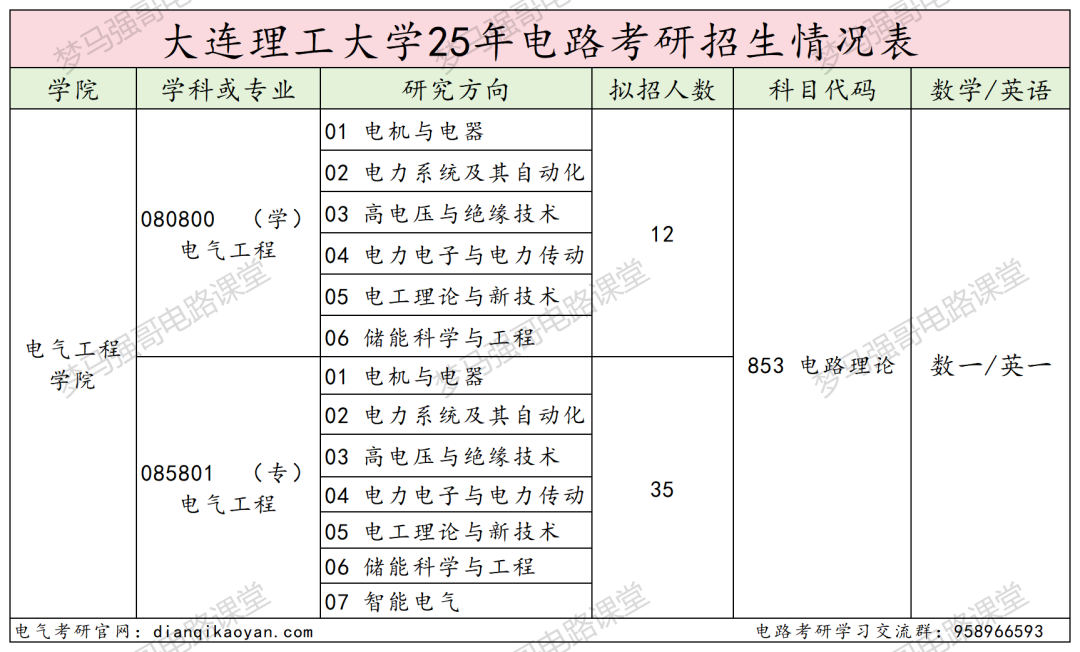 图片[1]-东北顶级985，学硕爆降49分，专硕爆降66分！-电气考研