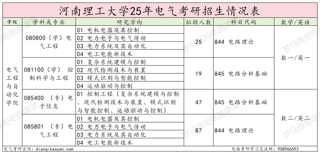 图片[1]-招生多的双非，录取分差高达146分！-电气考研