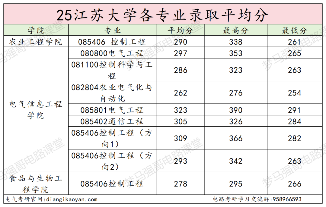 图片[23]-顶级双非，第五轮升B-，复试线即国家线！-电气考研