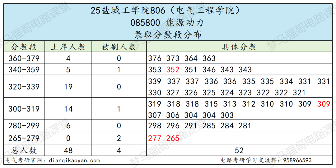 图片[6]-复试线即国家线，25年仅刷4人！-电气考研