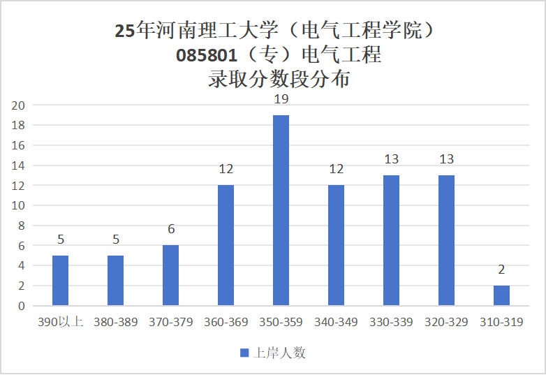 图片[12]-招生多的双非，录取分差高达146分！-电气考研