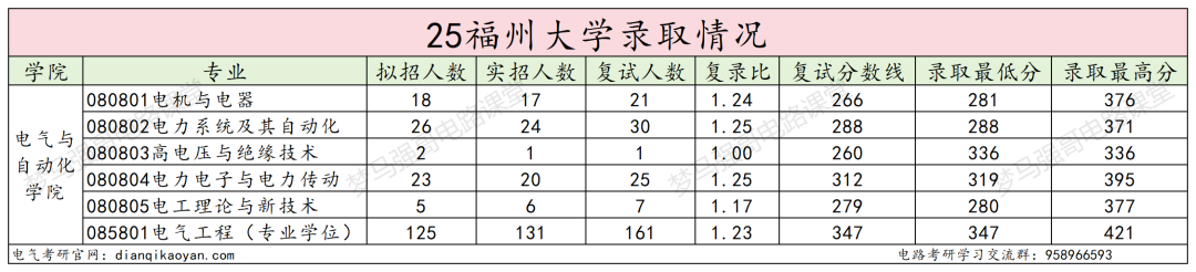 图片[6]-热门211，官方：25年报考减少117人！-电气考研