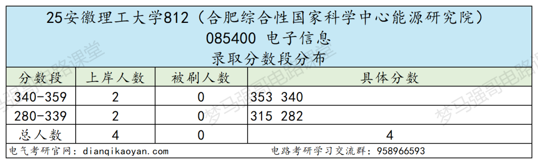 图片[8]-顶级双非，第五轮升B-，复试线即国家线！-电气考研