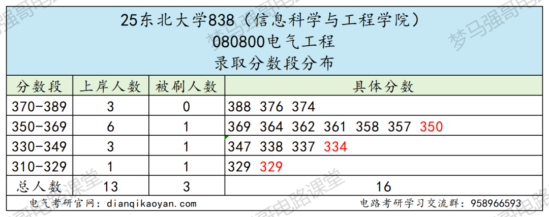 图片[7]-卷！东北顶级985，录取平均分360分！-电气考研