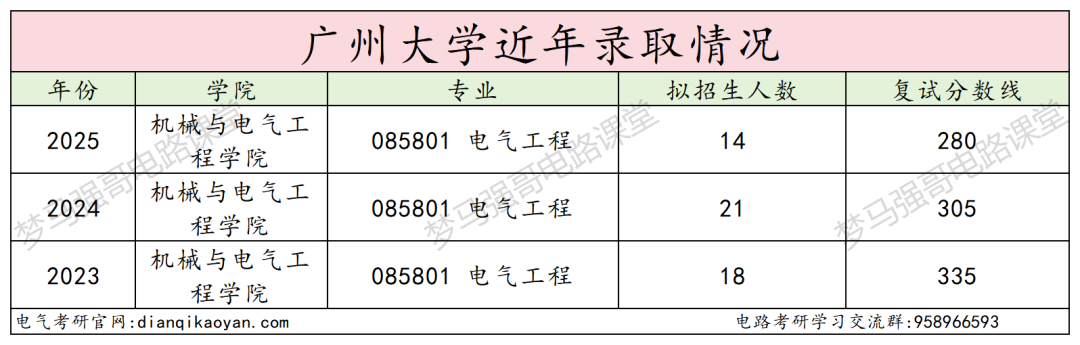 图片[10]-扩招假象？避雷！复录比高达3.14！-电气考研