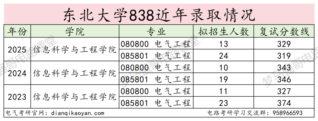 图片[12]-卷！东北顶级985，录取平均分360分！-电气考研