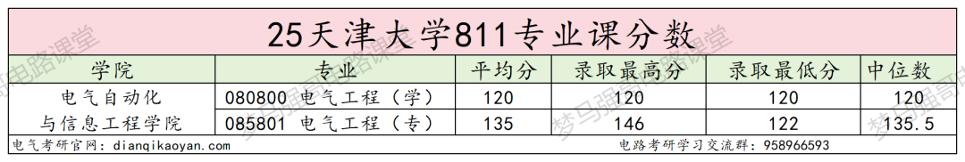 图片[11]-学硕爆降30分，仅1人上线，专硕上涨25分！-电气考研
