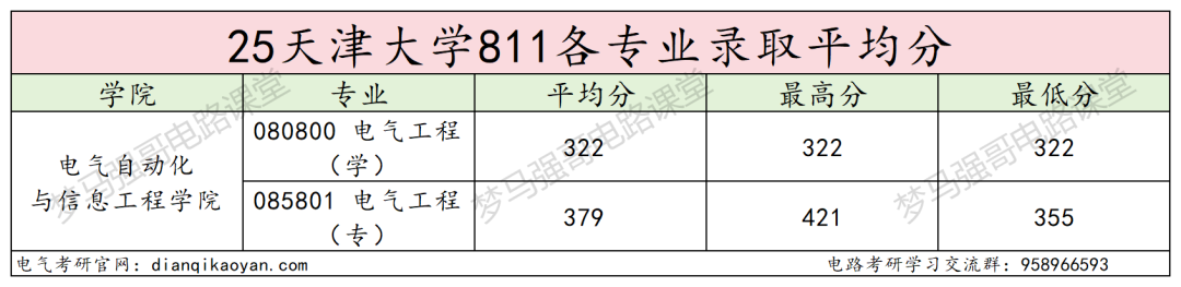 图片[9]-学硕爆降30分，仅1人上线，专硕上涨25分！-电气考研