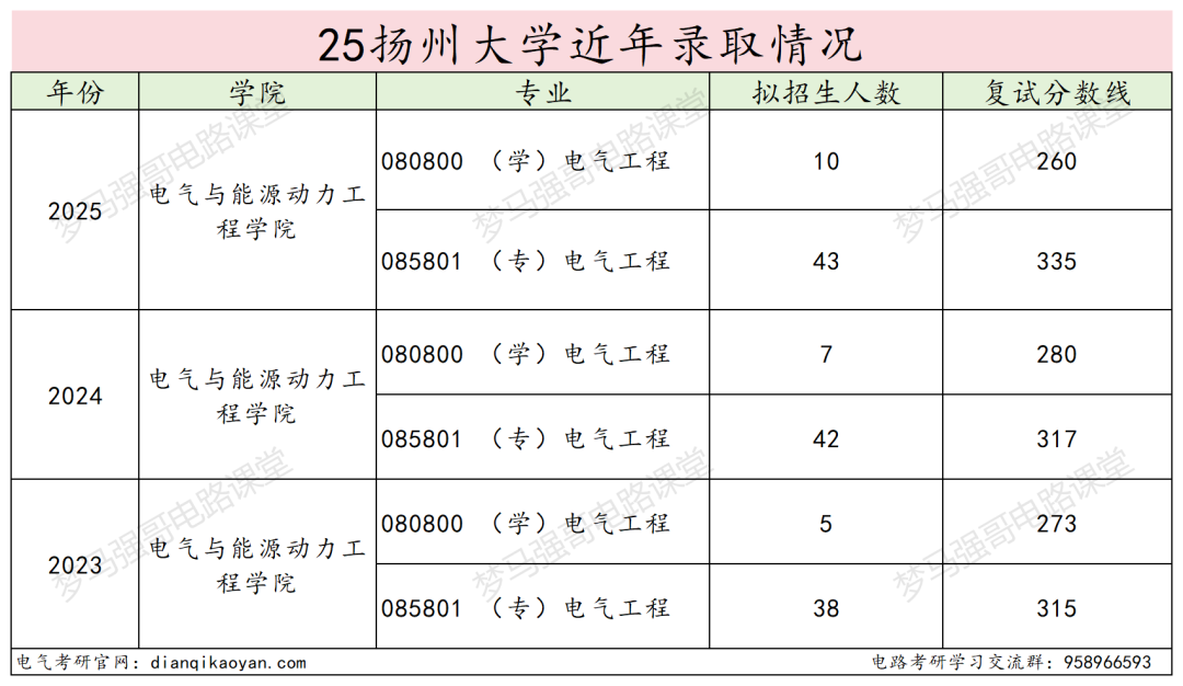 图片[12]-宝藏双非，连续三年扩招！-电气考研