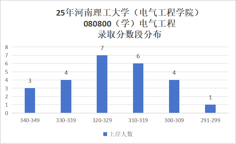 图片[6]-招生多的双非，录取分差高达146分！-电气考研