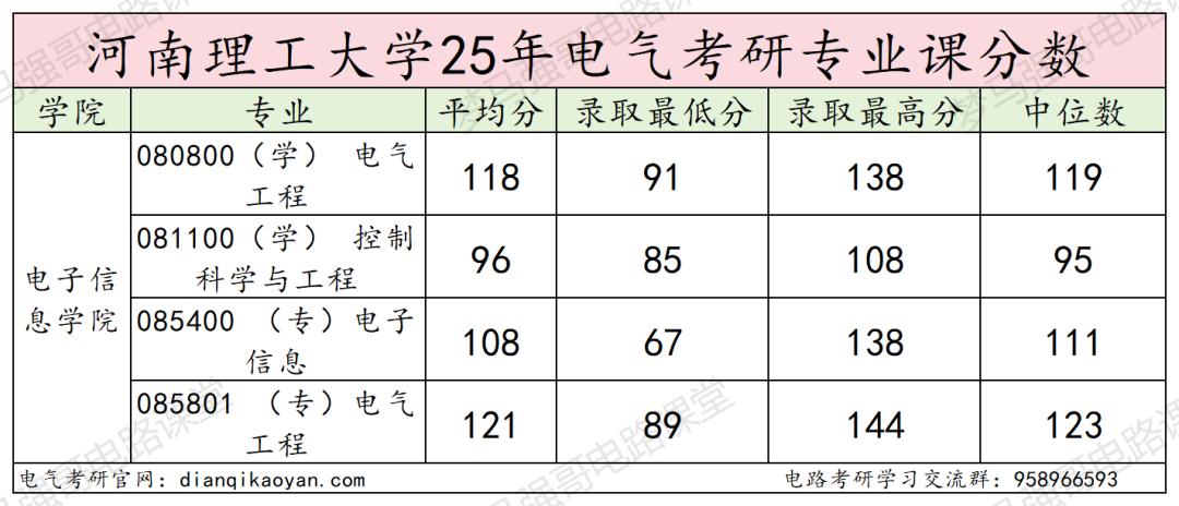 图片[15]-招生多的双非，录取分差高达146分！-电气考研