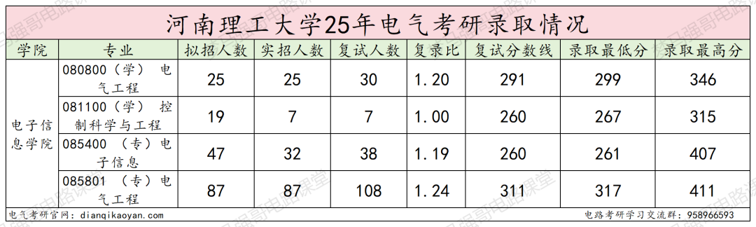 图片[4]-招生多的双非，录取分差高达146分！-电气考研