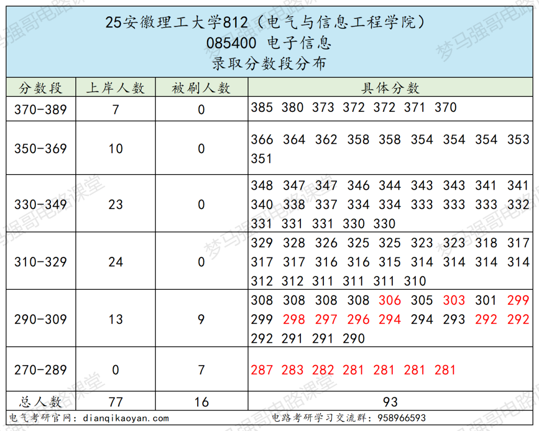 图片[6]-顶级双非，第五轮升B-，复试线即国家线！-电气考研
