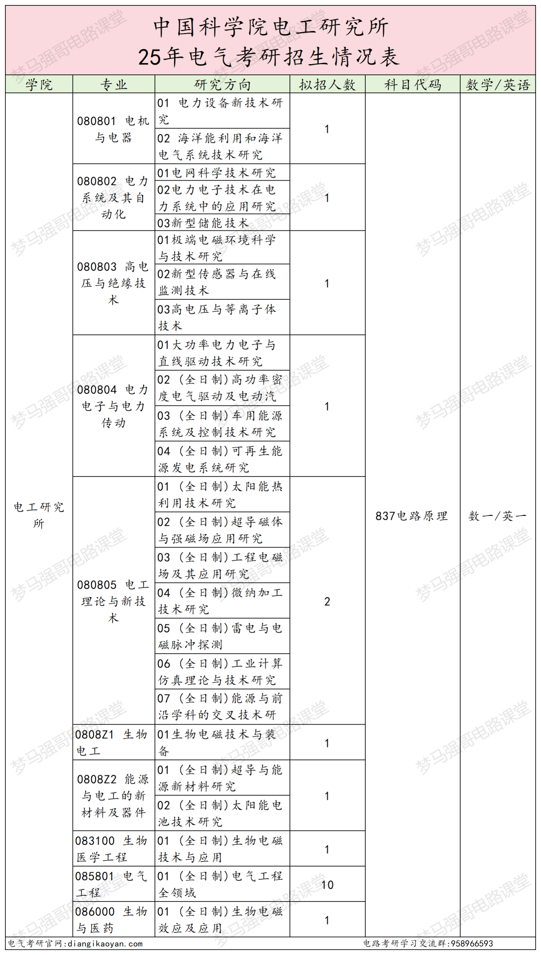 图片[1]-真香！就业强势！考上免学费！-电气考研