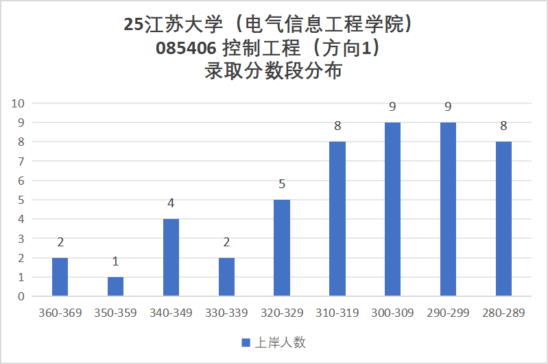 图片[18]-顶级双非，第五轮升B-，复试线即国家线！-电气考研