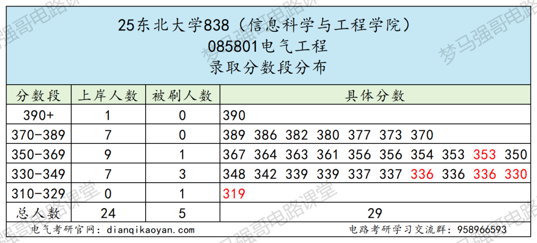 图片[9]-卷！东北顶级985，录取平均分360分！-电气考研