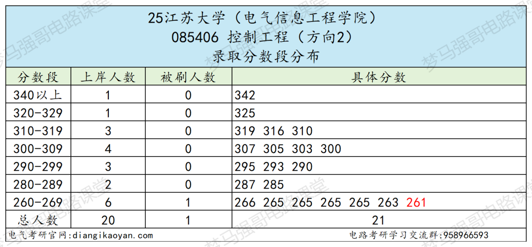 图片[19]-顶级双非，第五轮升B-，复试线即国家线！-电气考研