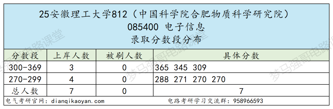 图片[10]-顶级双非，第五轮升B-，复试线即国家线！-电气考研