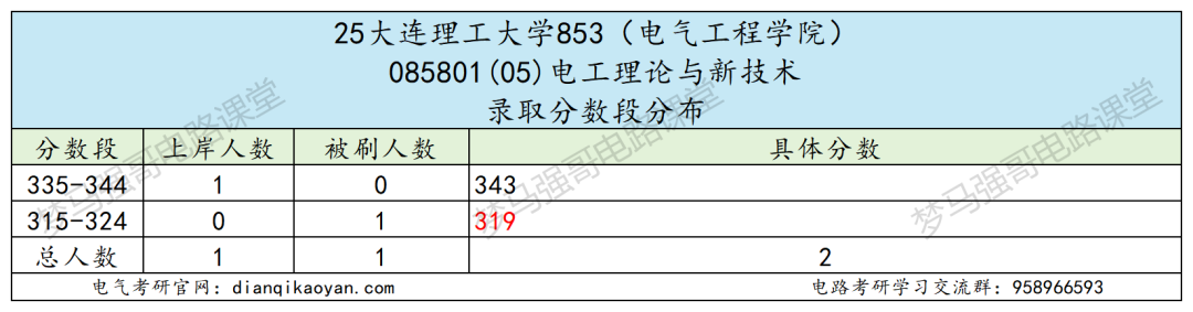 图片[15]-东北顶级985，学硕爆降49分，专硕爆降66分！-电气考研