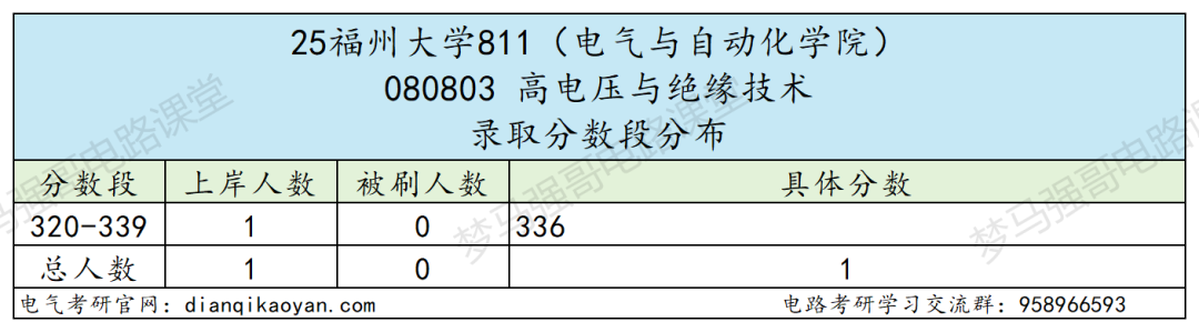 图片[11]-热门211，官方：25年报考减少117人！-电气考研