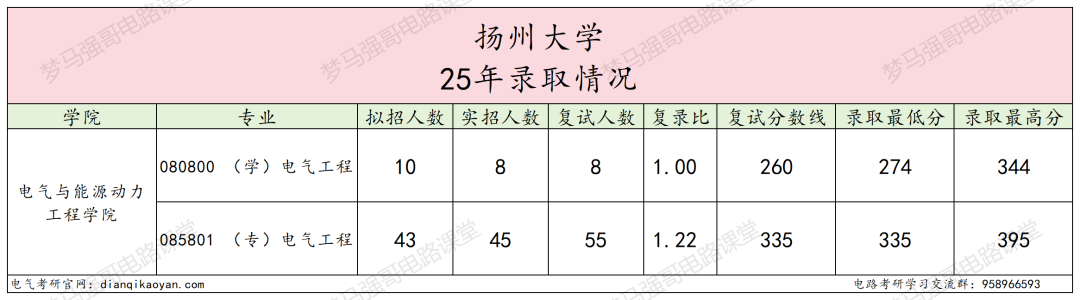 图片[6]-宝藏双非，连续三年扩招！-电气考研