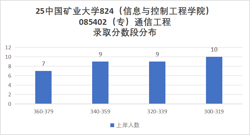 图片[11]-25中国矿业大学通信考情数据分析-梦马考研