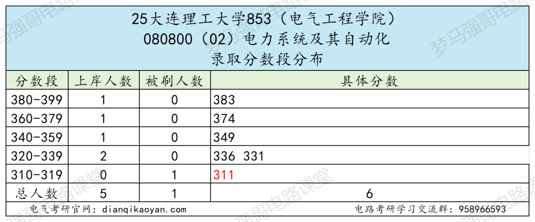 图片[7]-东北顶级985，学硕爆降49分，专硕爆降66分！-电气考研