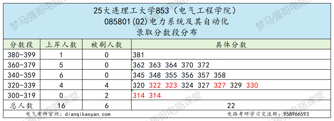 图片[12]-东北顶级985，学硕爆降49分，专硕爆降66分！-电气考研