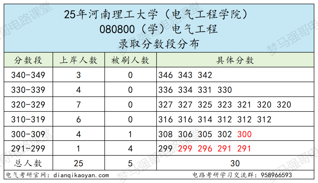图片[5]-招生多的双非，录取分差高达146分！-电气考研