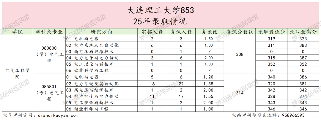 图片[5]-东北顶级985，学硕爆降49分，专硕爆降66分！-电气考研