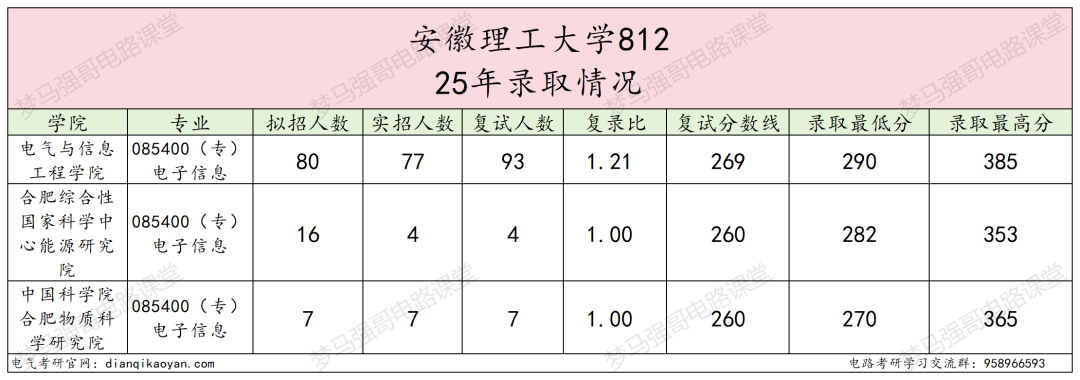 图片[5]-顶级双非，第五轮升B-，复试线即国家线！-电气考研